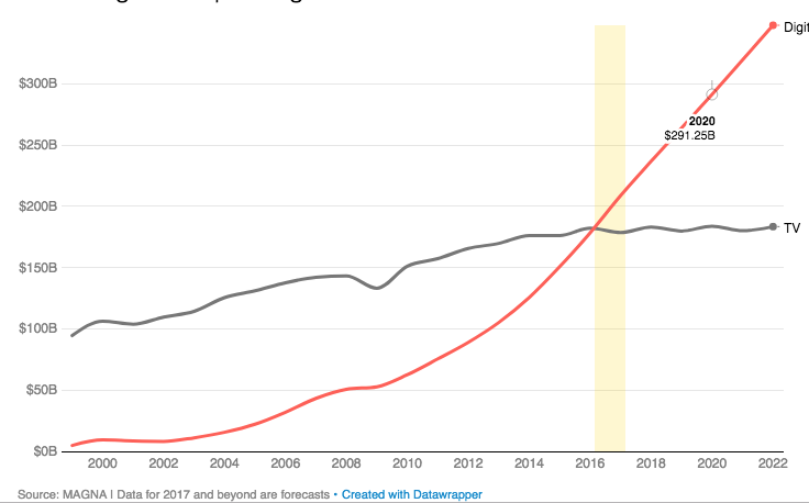 The fact that Digital Ad spending surpassed Television is evidence that major corporations are seeing the benefits of online marketing for small businesses