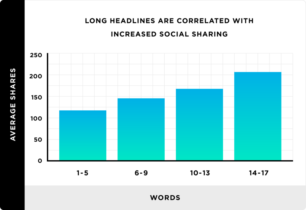 Chart showing how long headlines are related with increased social sharing