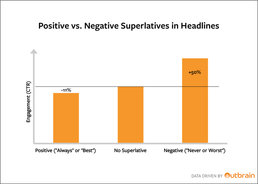 This chart proves negative superlatives boost click-through rate and positive superlatives perform considerably lower.