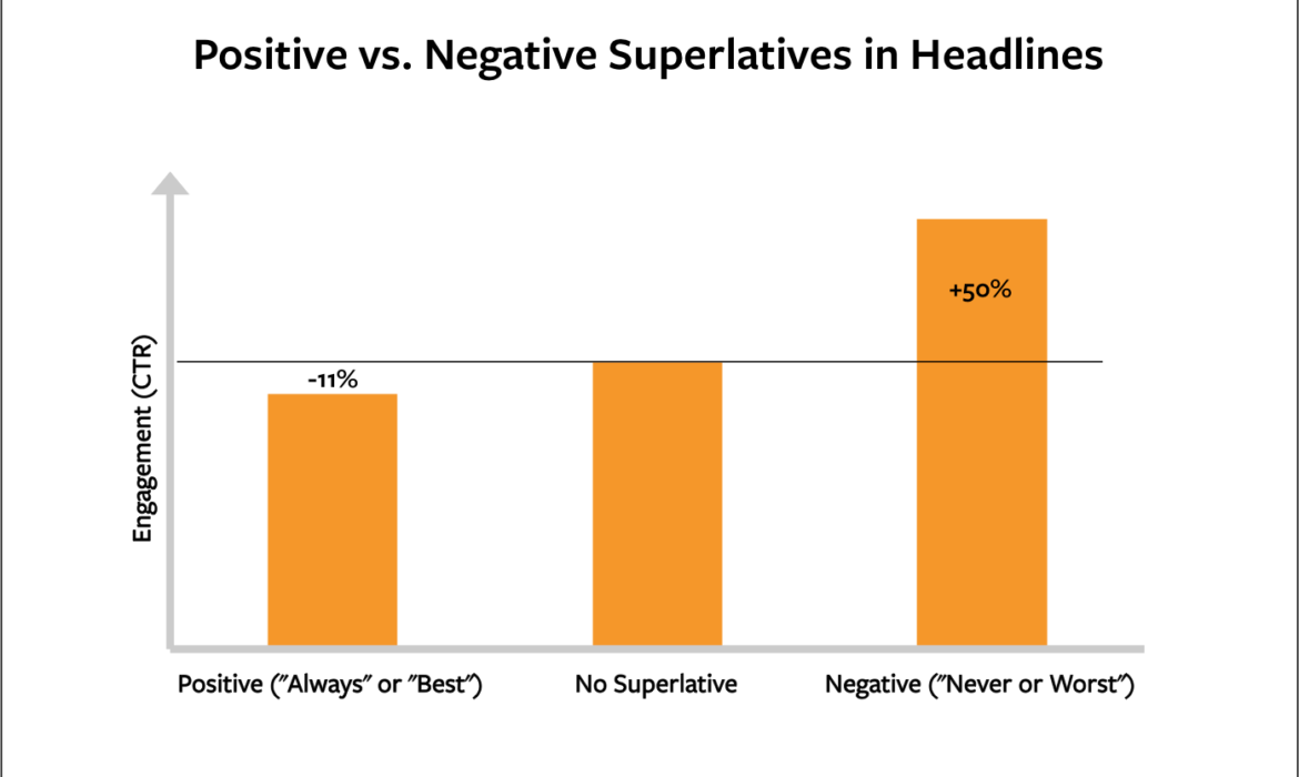 10 Amazing Headline Strategies To Improve CTR