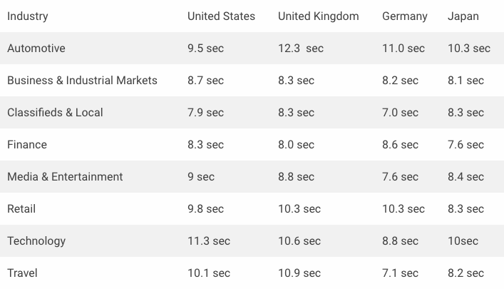 Average page speed by industry