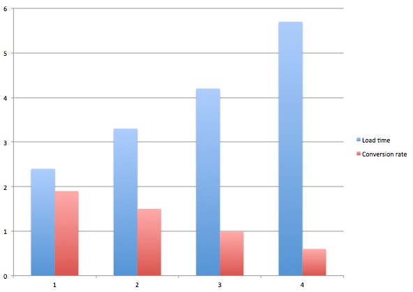 Page Speed vs Conversion Rate comparative case study by Skilled