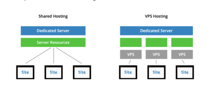 Shared hosting vs. VPS Hosting