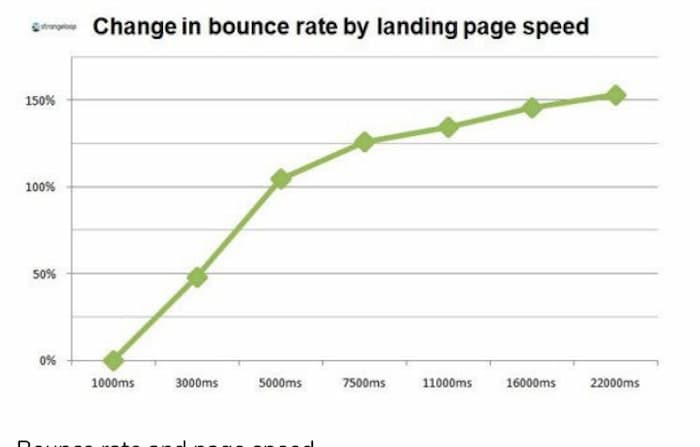 Page Speed VS Bounce Rate