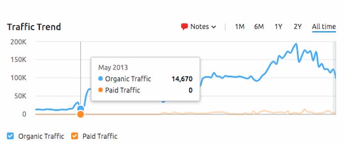 Influencer marketing was an alternate traffic source for Aden and Anais that increased traffic 500% in one month