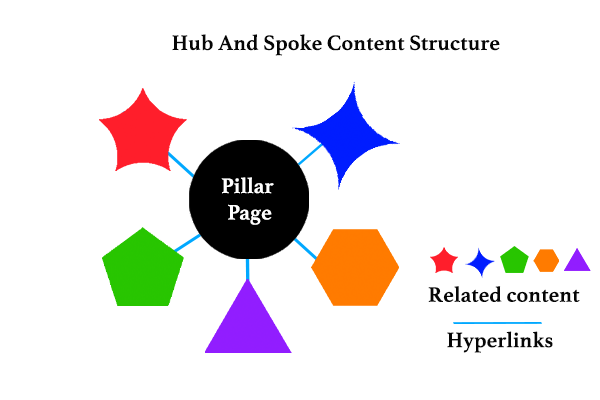 Pillar page best practices for structuring content
