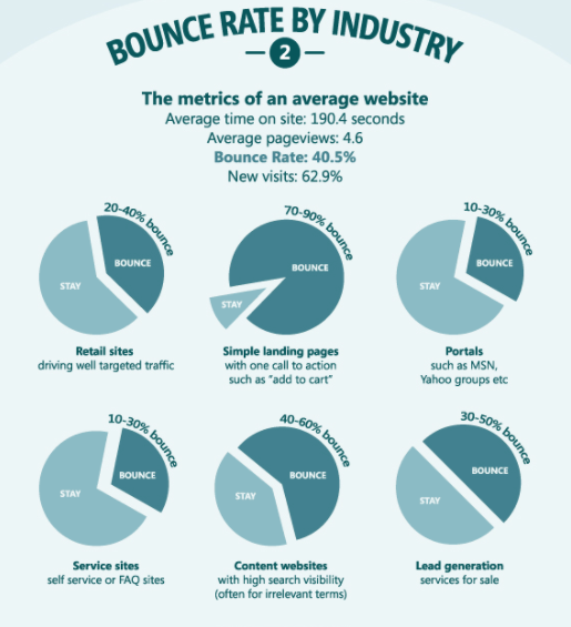 An infographic showing the average bounce rate by industry as one of the key performance indicators.