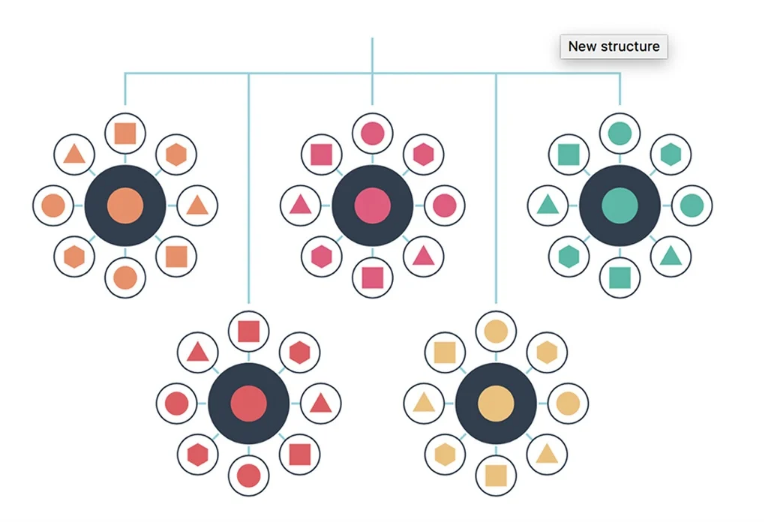 Five separate topic clusters with pillar pages and cluster content