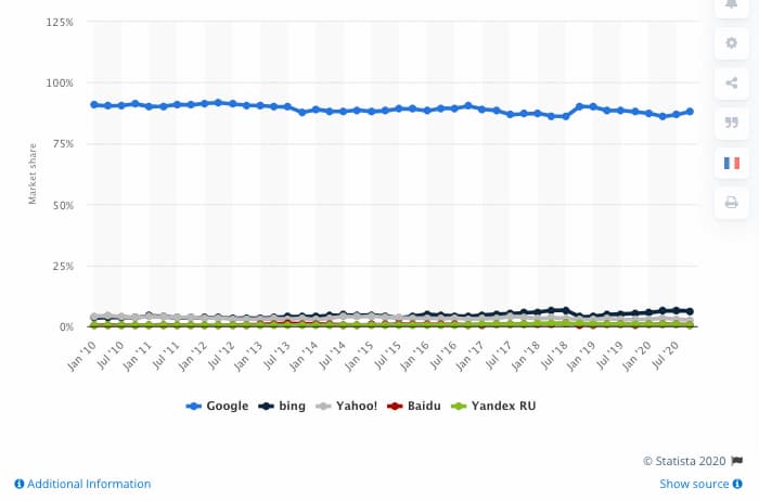 Global search engine market share