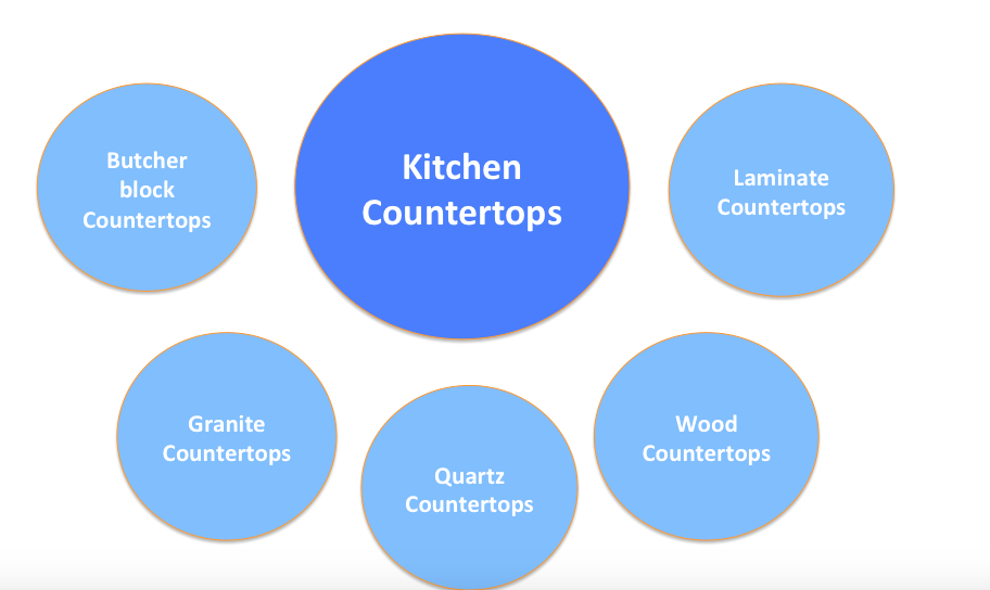 Example of siloing the information needed or kitchen renovations in a kitchen counter tops topic cluster