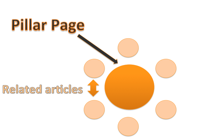 Creating pillar pages contributes to keyword research