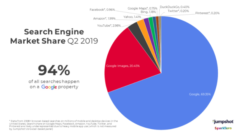 60+ SEO Statistics For Your Marketing Strategy In 2020