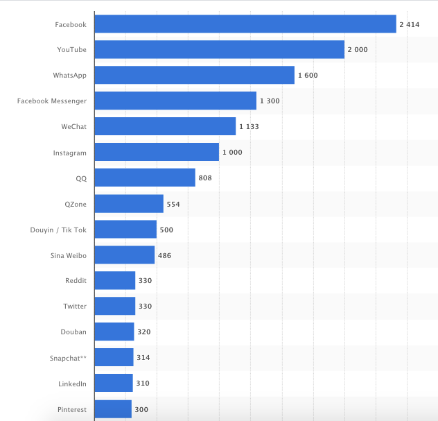 Social platforms to implement into your digital marketing strategies based on number of users as of 2020