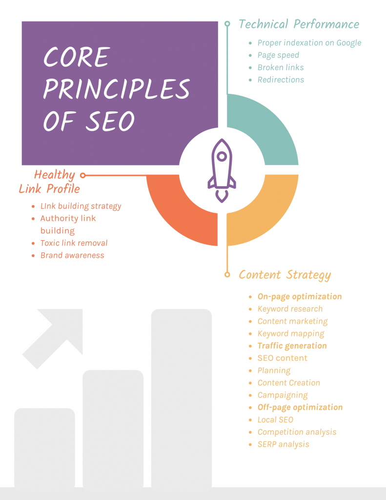 This image represents the core principles of SEO which highlights the main focus and process of Digital Ducats Inc.