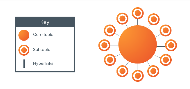 topic clusters concept to structure your content in an SEO campaign for additional visitors to your website from higher rankings