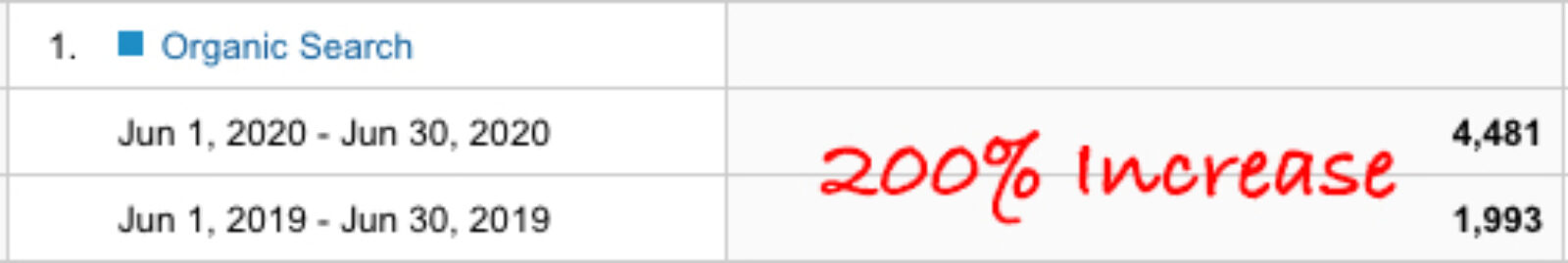 SEO Case Study: 200% Traffic Growth In 4 Months