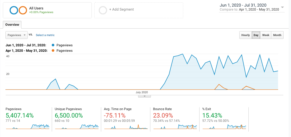 Traffic report for local SEO client in Kingston