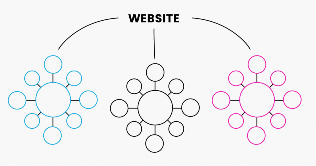 topic cluster illustration to show how content should be organized to drive more traffic from increased search visibility 