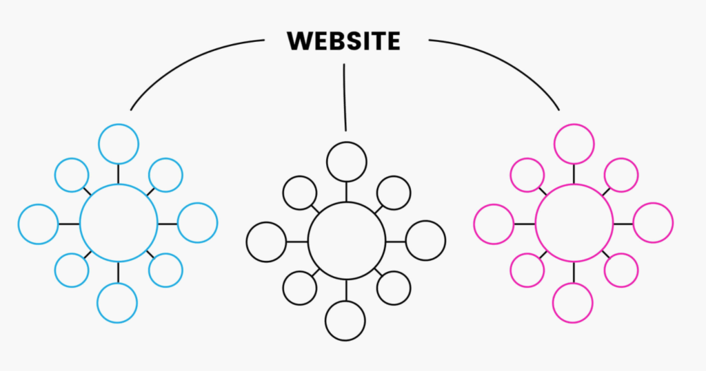 topic cluster illustration to show how content should be organized to drive more traffic from increased search visibility