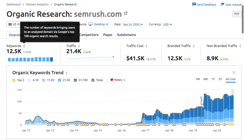 SEMRush allows you to see what keywords a website is ranking for the top 100