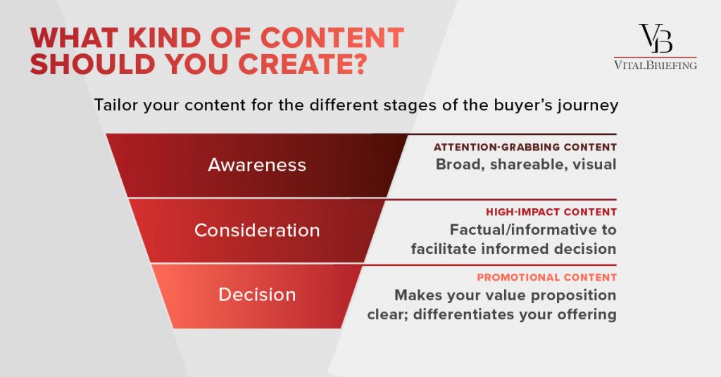 buyer journey