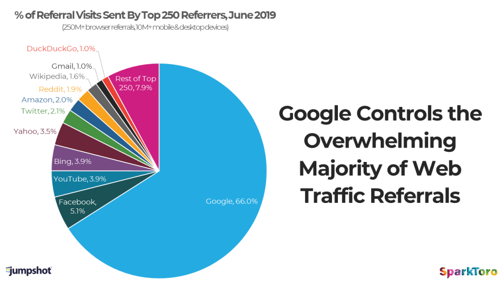 Ranking on Google properties are among the best ways to drive traffic to your site This graph shows total website traffic referrals