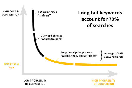 Graph showing long tail keywords convert 36% higher and cost less to rank on the first page of search results