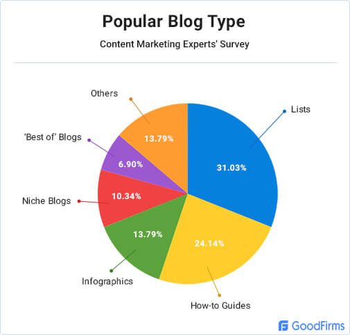Popular blog types to drive more traffic to your website