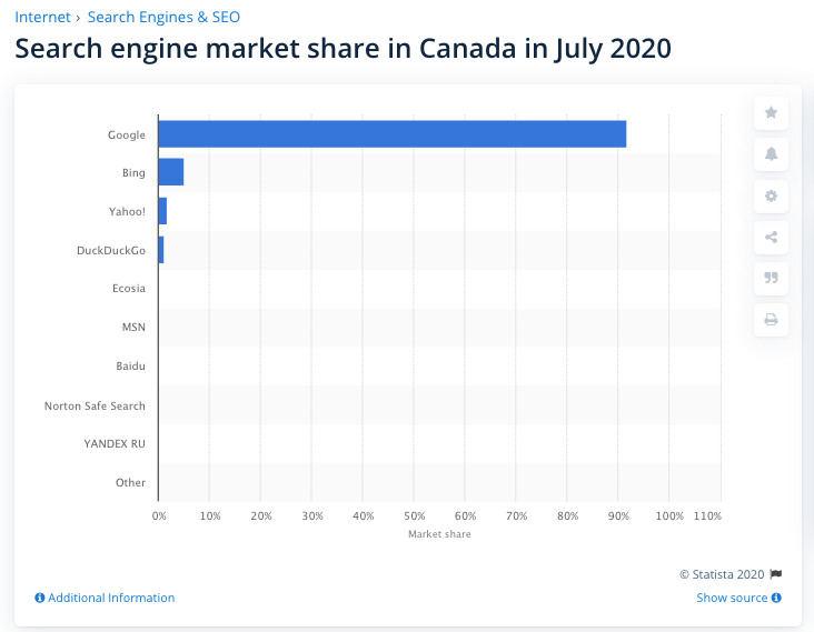 Search engine market share in Canada as of July 2020