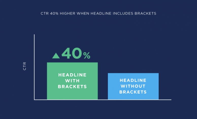 Chart illustrating brackets in your headline increase organic click-through rate by 40%