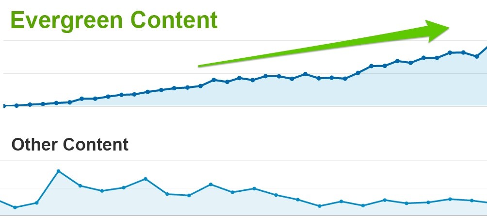 Example of how content builds traffic over time 
