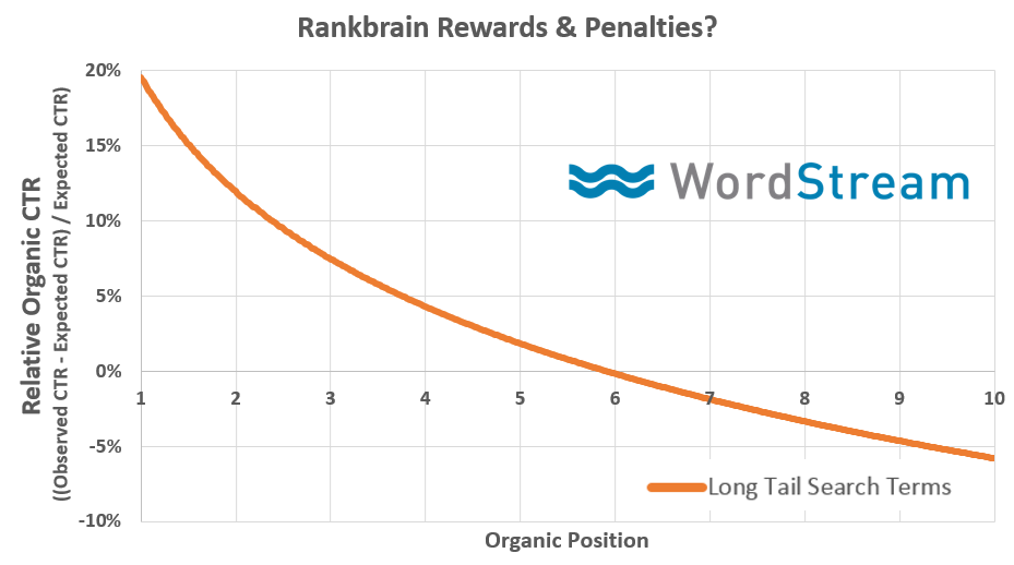 Wordstream line chart showing how pages position and organic click-through rate are directly related