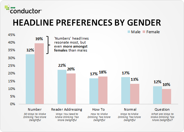 Conductor headline preference