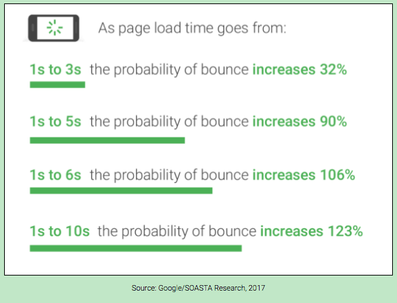 Google study on the probability of bounce rate base don page speed