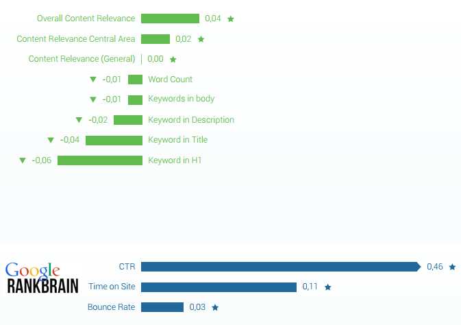 Rankbrain metrics that impact ranking and are influenced by page speed