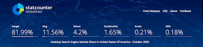 Statcounter showing American search engine market share