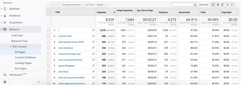 Track your website's top performing pages with Google Analytics as part of how to generate more leads from your website