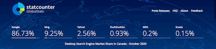 Statcounter showing Canadian search engine market share