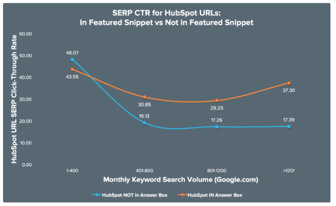 The click-through rate for Hubspot URLs holding featured snippets vs without