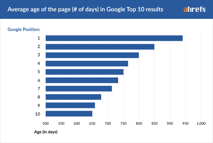 Ahrefs chart on the average number of days to show up in each position on the first page of Google. You asked why doesn't my site show up on Google and impatience may be your answer
