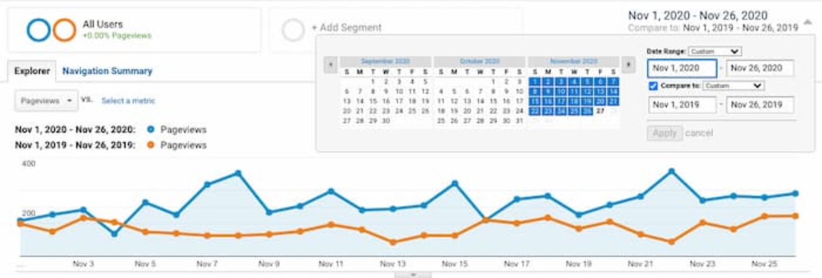 SEO KPIs To Benchmark Campaign Performance