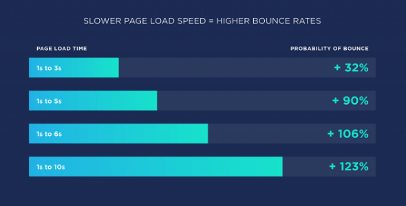 A chart showing the relationship between page speed and the bounce rate of a website.