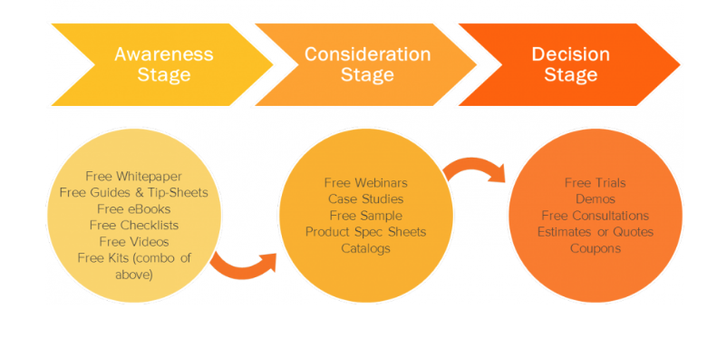 the buyer journey and the content to include when incorporating SEO with web design