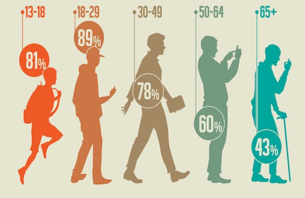Image showing different segments of age to identify your buyer persona and enhance your SEO content marketing strategy