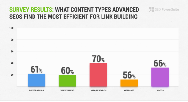 Chart that shows original data and research is the most efficient content type for link building when writing SEO content