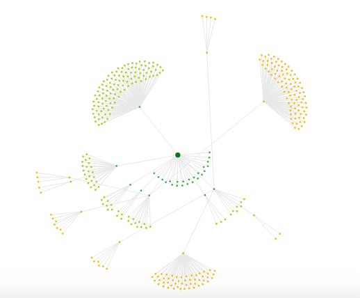 This radial view of pages makes it easy to see how far pages are from the homepage in your SEO audit