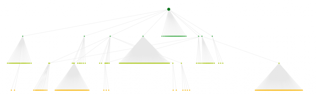 Example of data visualized to illustrate topical organization in your SEO site analysis