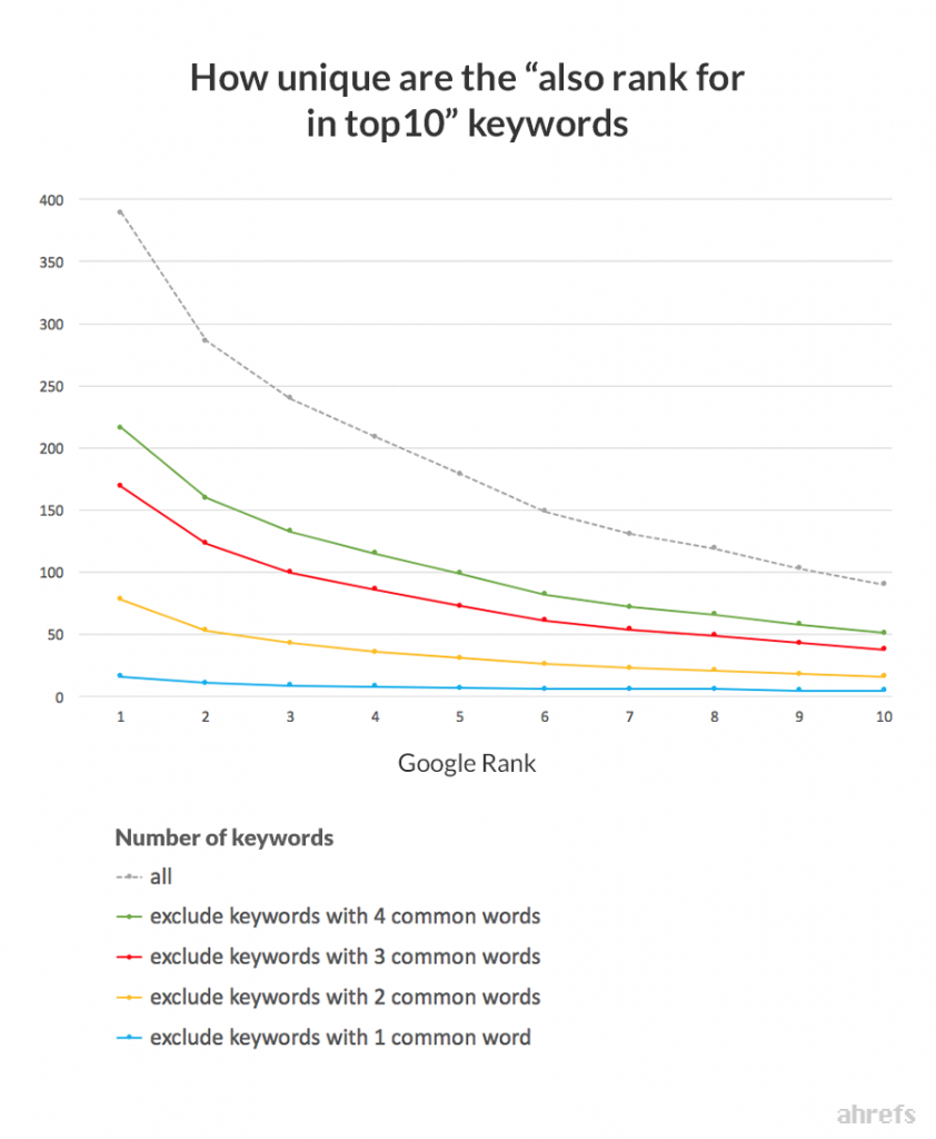 Line chart illustrating how the higher your Google position is on the SERP, the more keywords you're able to rank for