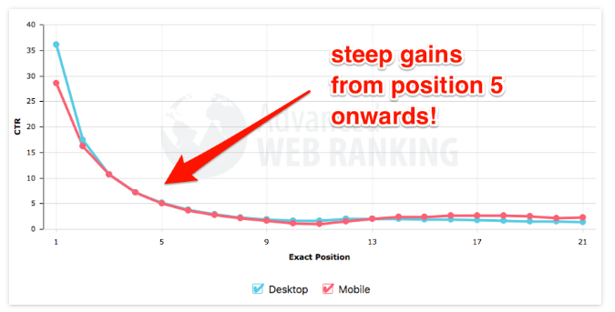 Check for current keyword rankings as part of an SEO website audit