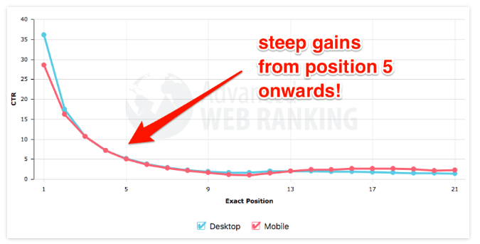 Generate more leads from your website by improving the first page positions your page already ranks for